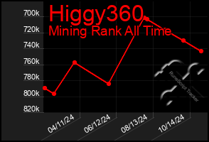 Total Graph of Higgy360