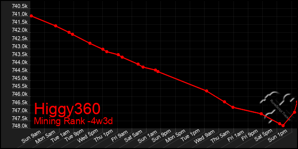 Last 31 Days Graph of Higgy360