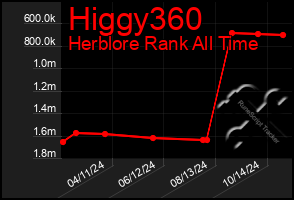 Total Graph of Higgy360