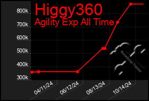 Total Graph of Higgy360