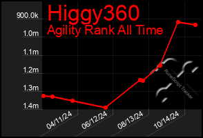 Total Graph of Higgy360