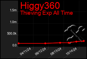 Total Graph of Higgy360