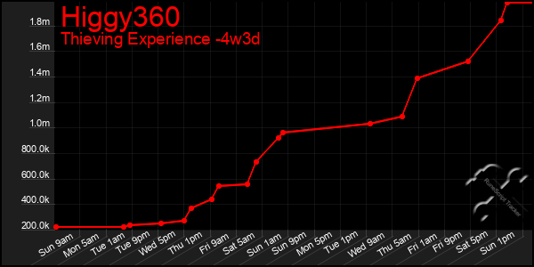 Last 31 Days Graph of Higgy360