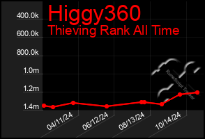 Total Graph of Higgy360