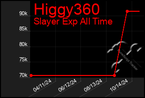 Total Graph of Higgy360