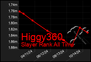 Total Graph of Higgy360