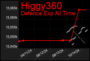 Total Graph of Higgy360