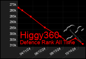 Total Graph of Higgy360