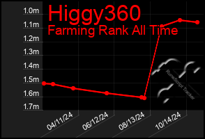 Total Graph of Higgy360