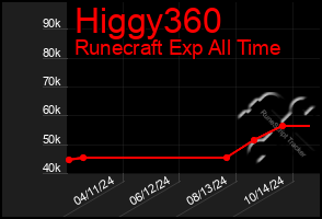 Total Graph of Higgy360