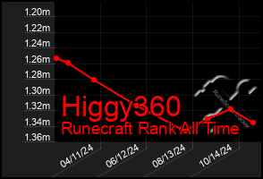 Total Graph of Higgy360