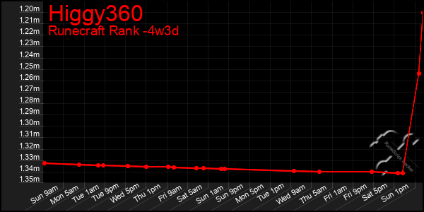 Last 31 Days Graph of Higgy360