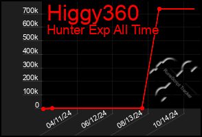 Total Graph of Higgy360