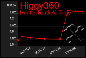 Total Graph of Higgy360