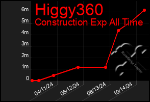 Total Graph of Higgy360