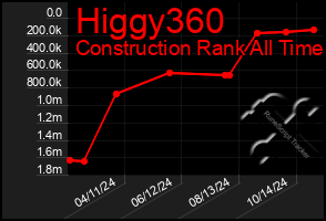 Total Graph of Higgy360