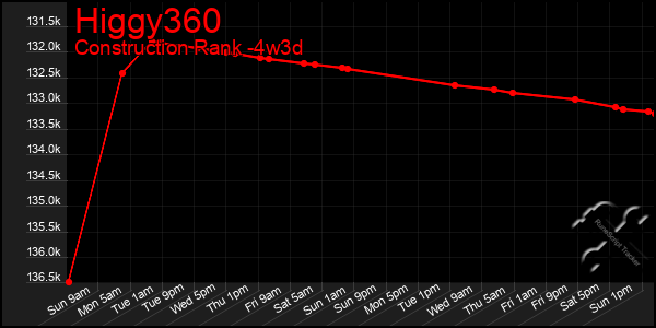 Last 31 Days Graph of Higgy360