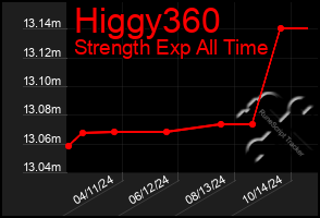 Total Graph of Higgy360