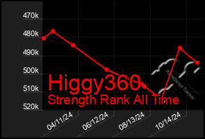 Total Graph of Higgy360