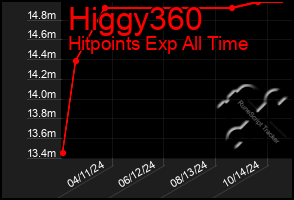 Total Graph of Higgy360