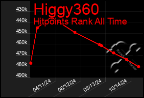 Total Graph of Higgy360