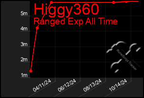 Total Graph of Higgy360