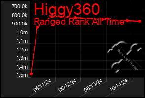 Total Graph of Higgy360