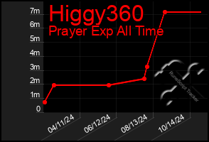 Total Graph of Higgy360