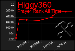 Total Graph of Higgy360