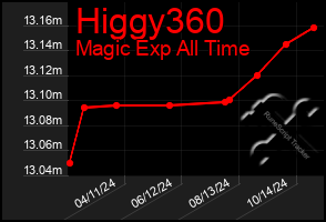 Total Graph of Higgy360