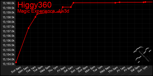 Last 31 Days Graph of Higgy360