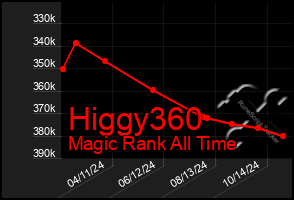 Total Graph of Higgy360