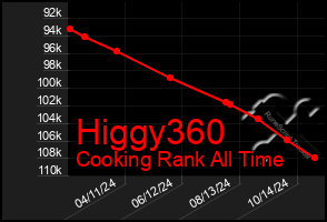 Total Graph of Higgy360