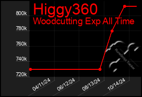 Total Graph of Higgy360