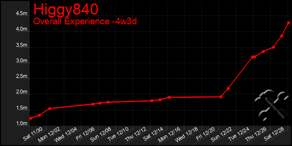 Last 31 Days Graph of Higgy840