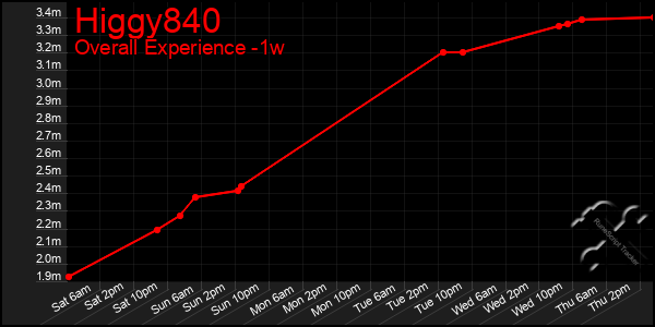 Last 7 Days Graph of Higgy840