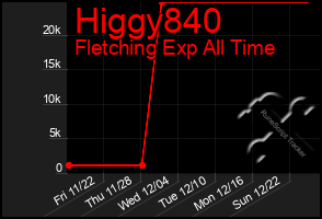 Total Graph of Higgy840