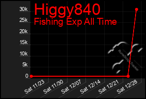 Total Graph of Higgy840