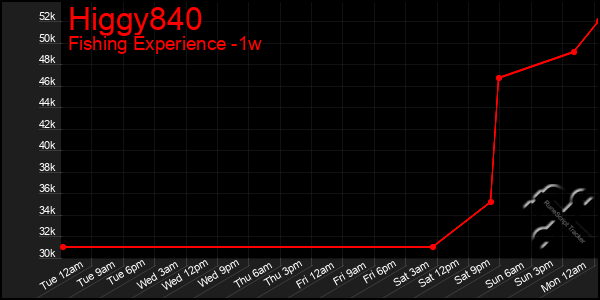 Last 7 Days Graph of Higgy840