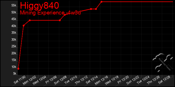 Last 31 Days Graph of Higgy840