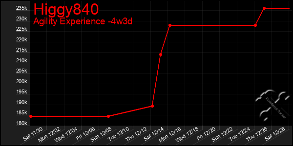 Last 31 Days Graph of Higgy840