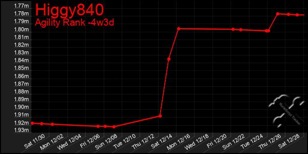 Last 31 Days Graph of Higgy840