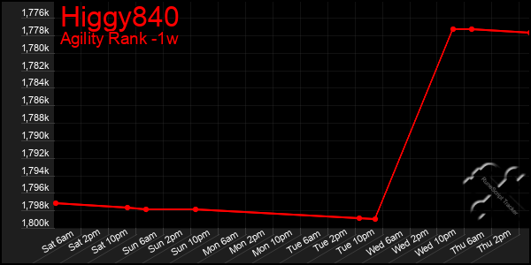 Last 7 Days Graph of Higgy840