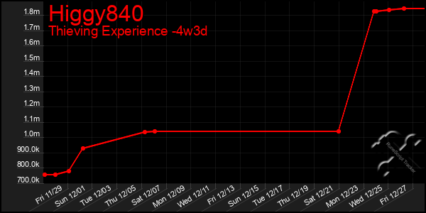 Last 31 Days Graph of Higgy840