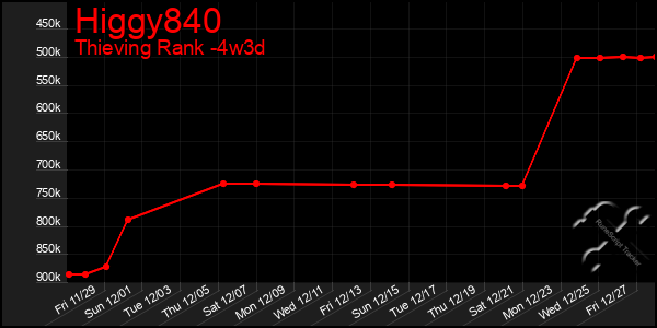 Last 31 Days Graph of Higgy840