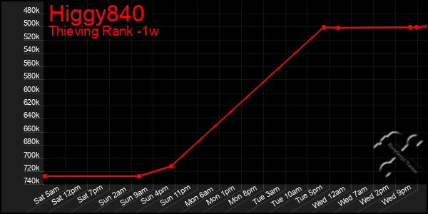 Last 7 Days Graph of Higgy840