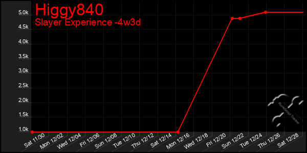 Last 31 Days Graph of Higgy840