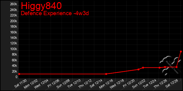 Last 31 Days Graph of Higgy840