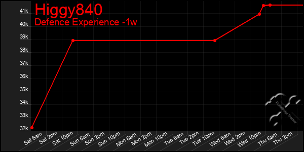 Last 7 Days Graph of Higgy840