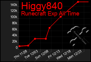 Total Graph of Higgy840